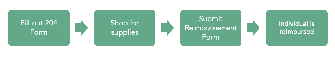 reimbursement-form-flow-diagram.png